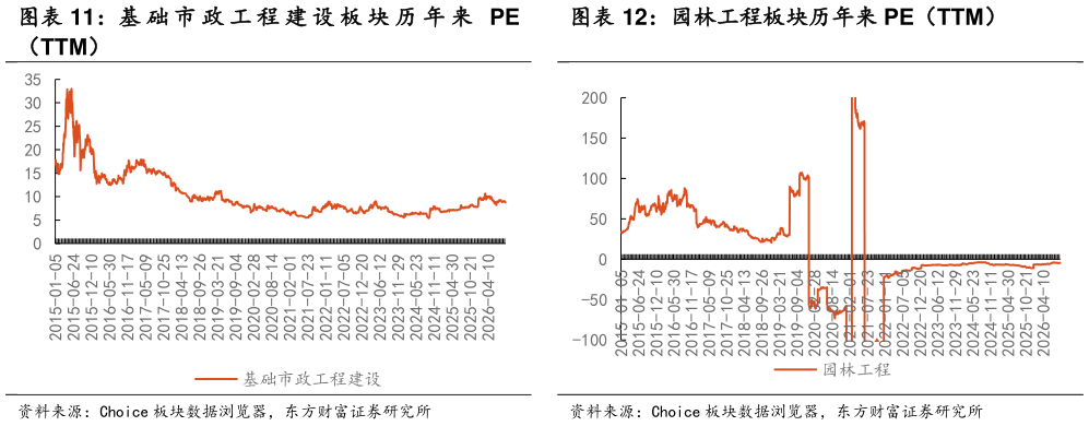 咨询下各位园林工程板块历年来 PE（TTM）