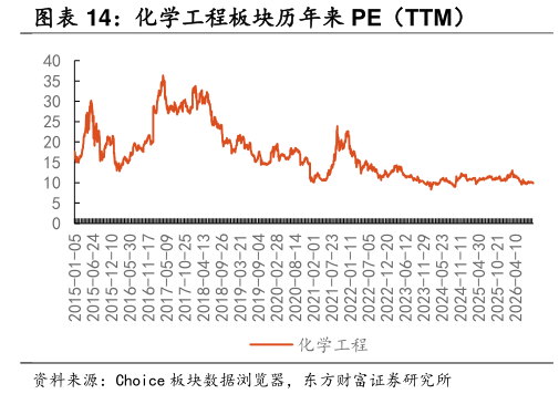 如何解释化学工程板块历年来 PE（TTM）