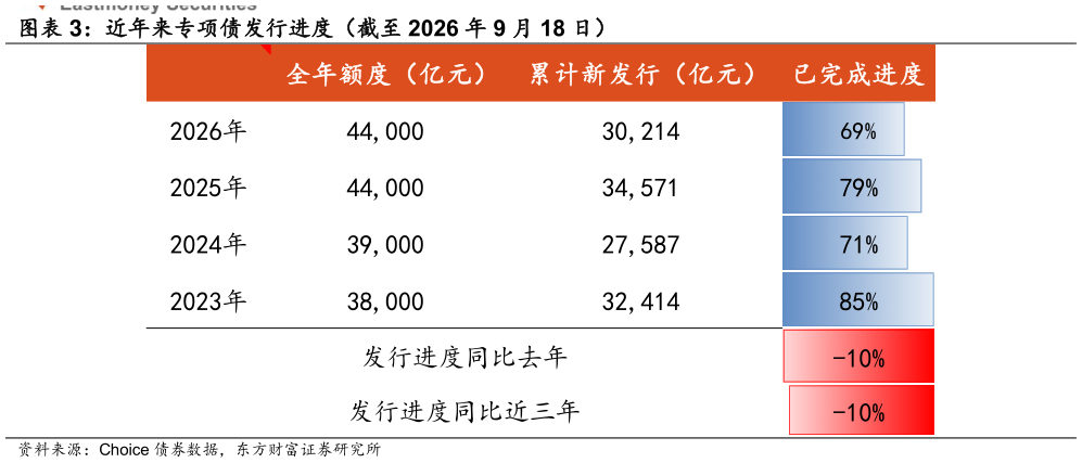 我想了解一下近年来专项债发行进度（截至 2026 年 9 月 18 日）