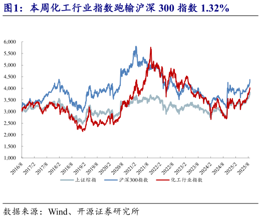 如何解释本周化工行业指数跑输沪深 300 指数 1.32%