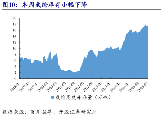 请问一下本周氨纶库存小幅下降