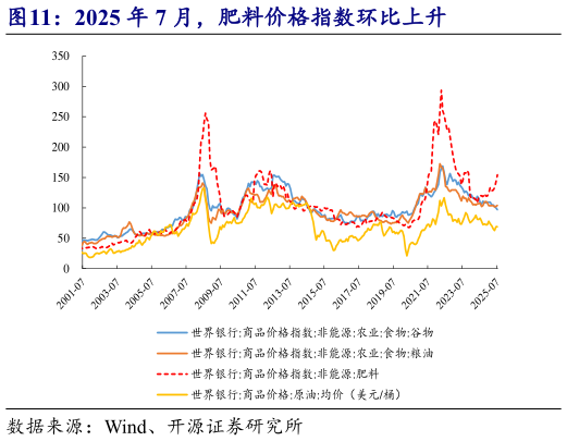 想关注一下2025 年 7 月，肥料价格指数环比上升