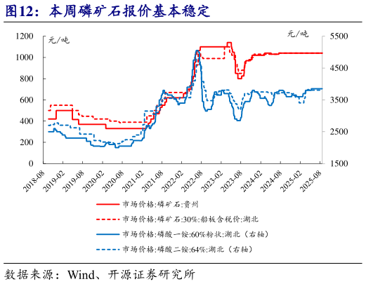 我想了解一下本周磷矿石报价基本稳定