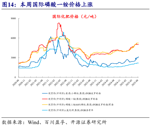 如何解释本周国际磷酸一铵价格上涨?