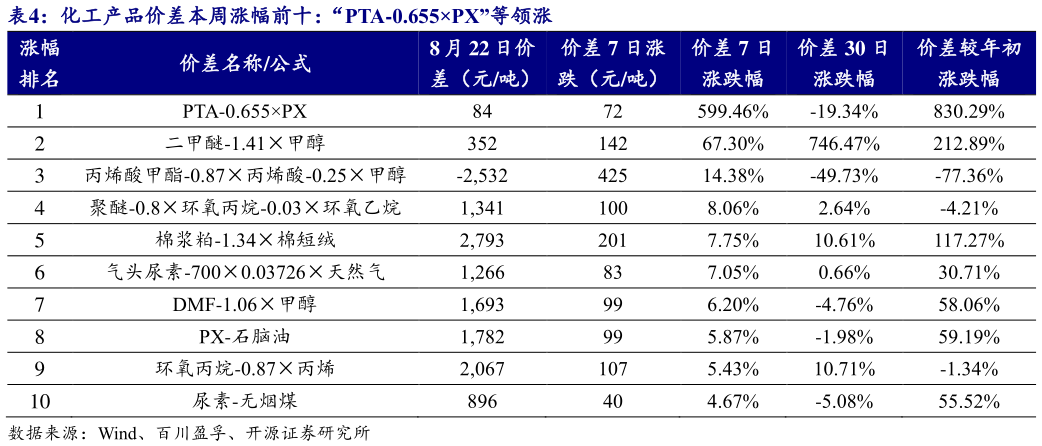 如何才能化工产品价差本周涨幅前十:“PTA-0.655PX”等领涨 ?