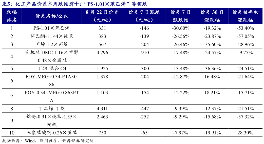 如何看待化工产品价差本周跌幅前十:“PS-1.01苯乙烯”等领跌?