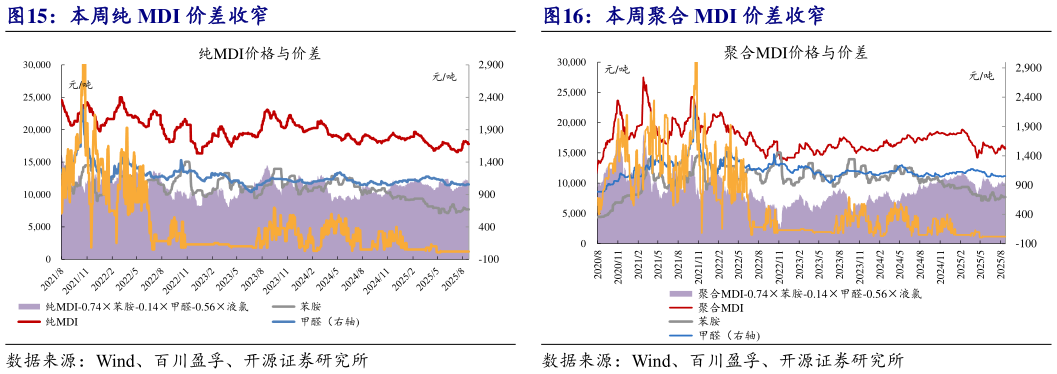 想问下各位网友本周纯 MDI 价差收窄本周聚合 MDI 价差收窄?