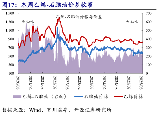 如何了解本周乙烯-石脑油价差收窄?
