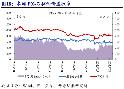 想问下各位网友本周 PX-石脑油价差收窄?