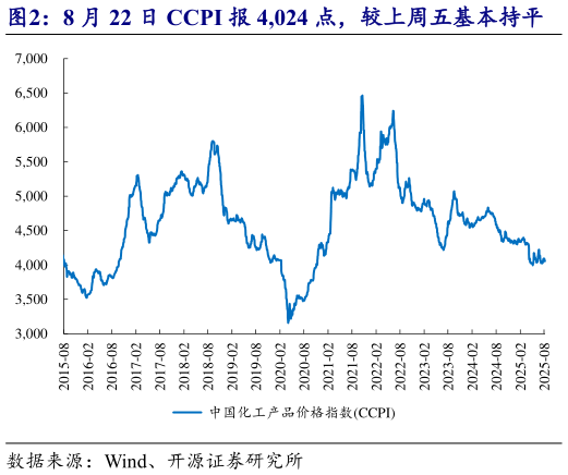 想关注一下8 月 22 日 CCPI 报 4,024 点，较上周五基本持平