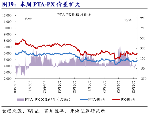 想关注一下本周 PTA-PX 价差扩大?