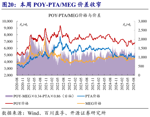怎样理解本周 POY-PTAMEG 价差收窄?