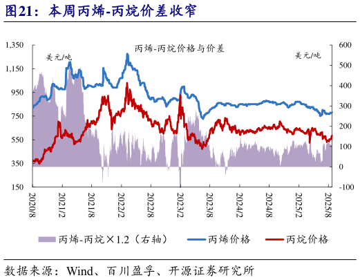 咨询下各位本周丙烯-丙烷价差收窄