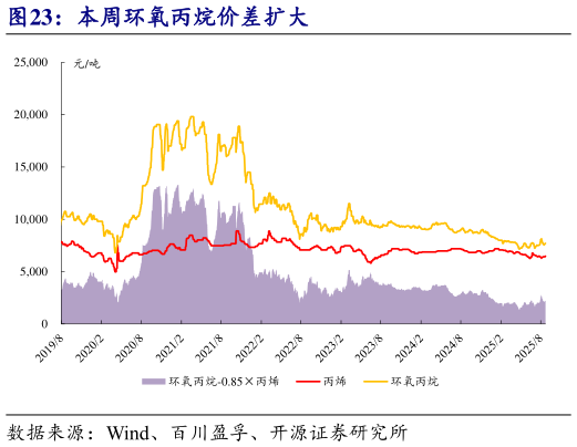 谁能回答本周环氧丙烷价差扩大?