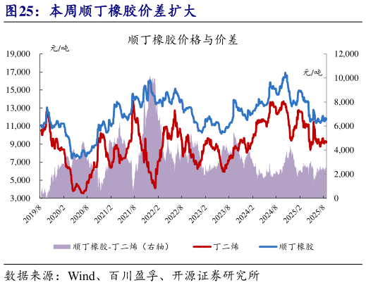 咨询大家本周顺丁橡胶价差扩大?