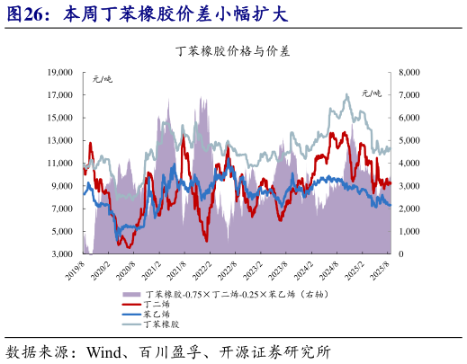 咨询下各位本周丁苯橡胶价差小幅扩大?