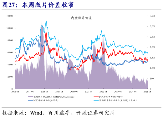我想了解一下本周瓶片价差收窄?