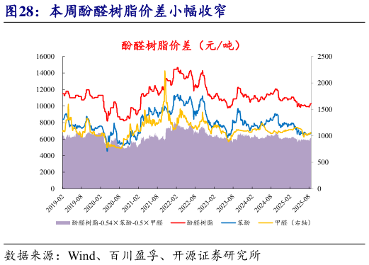 谁知道本周酚醛树脂价差小幅收窄?