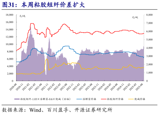 各位网友请教一下本周粘胶短纤价差扩大?