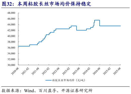 请问一下本周粘胶长丝市场均价保持稳定?