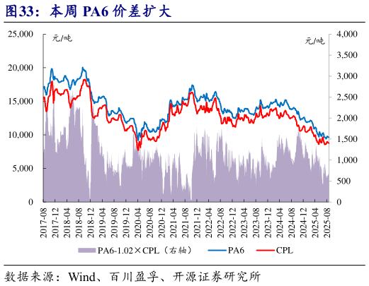 各位网友请教一下本周 PA6 价差扩大?