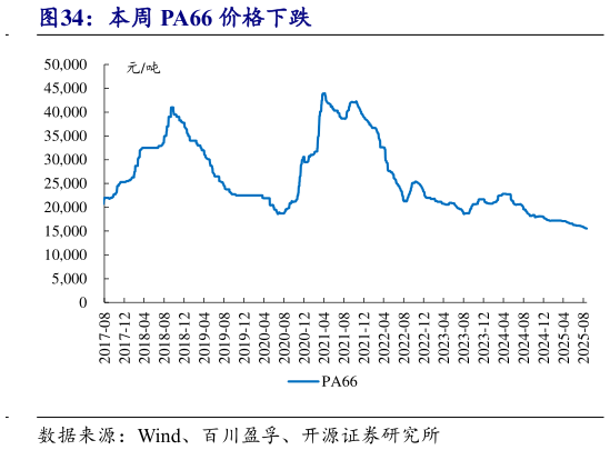谁知道本周 PA66 价格下跌?