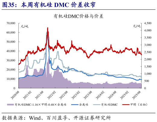 各位网友请教一下本周有机硅 DMC 价差收窄?