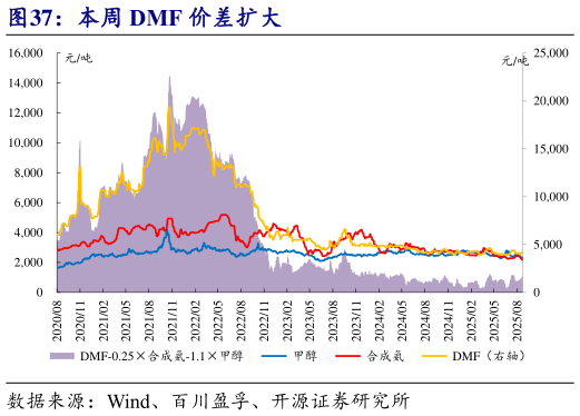 如何了解本周 DMF 价差扩大