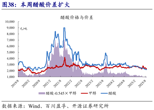请问一下本周醋酸价差扩大?