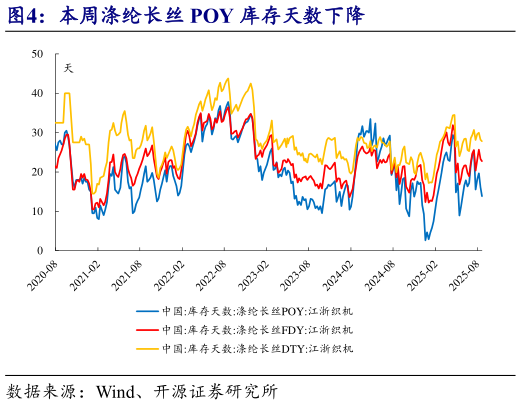 各位网友请教一下本周涤纶长丝 POY 库存天数下降