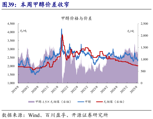 我想了解一下本周甲醇价差收窄?