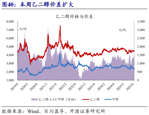 如何了解本周乙二醇价差扩大?
