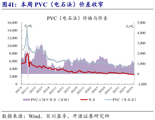 谁能回答本周 PVC（电石法）价差收窄?