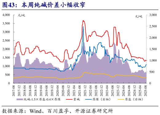 咨询大家本周纯碱价差小幅收窄?