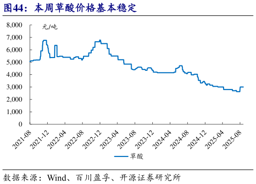 如何看待本周草酸价格基本稳定