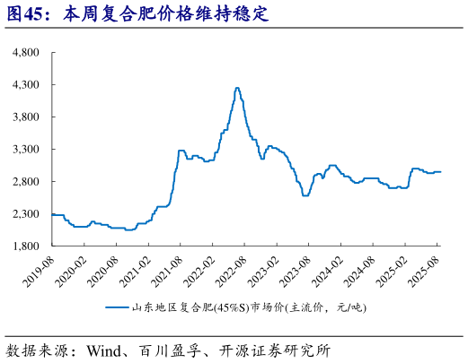 如何才能本周复合肥价格维持稳定?