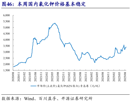想关注一下本周国内氯化钾价格基本稳定?
