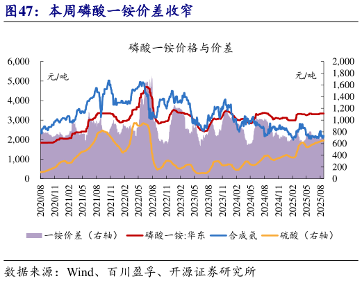 如何了解本周磷酸一铵价差收窄?
