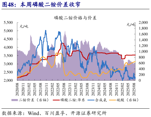 如何解释本周磷酸二铵价差收窄