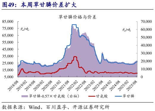 谁知道本周草甘膦价差扩大