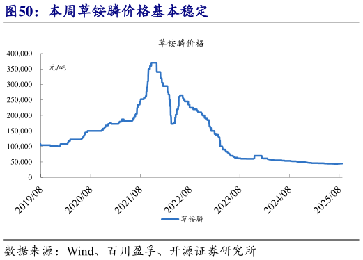 请问一下本周草铵膦价格基本稳定