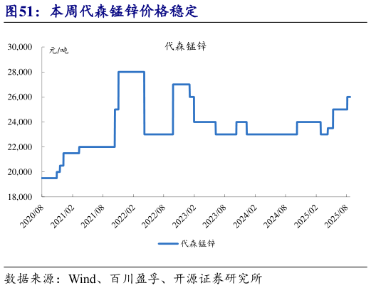 想关注一下本周代森锰锌价格稳定?