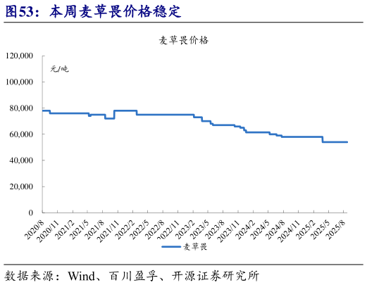 你知道本周麦草畏价格稳定?