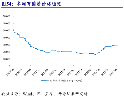 如何才能本周百菌清价格稳定?