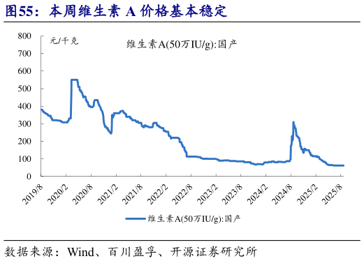 如何解释本周维生素 A 价格基本稳定