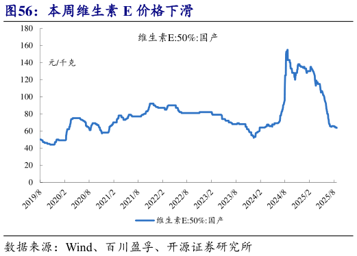 如何了解本周维生素 E 价格下滑