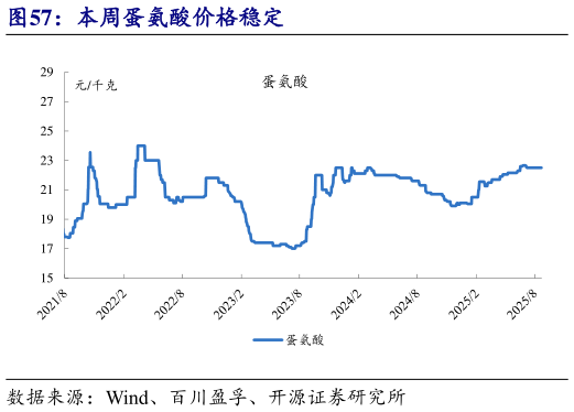 想问下各位网友本周蛋氨酸价格稳定?