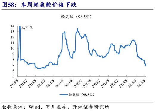 我想了解一下本周赖氨酸价格下跌?