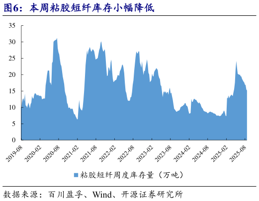 如何看待本周粘胶短纤库存小幅降低