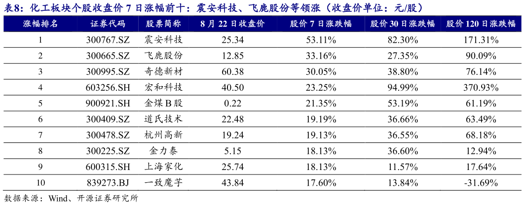 怎样理解化工板块个股收盘价 7 日涨幅前十：震安科技、飞鹿股份等领涨（收盘价单位：元股）